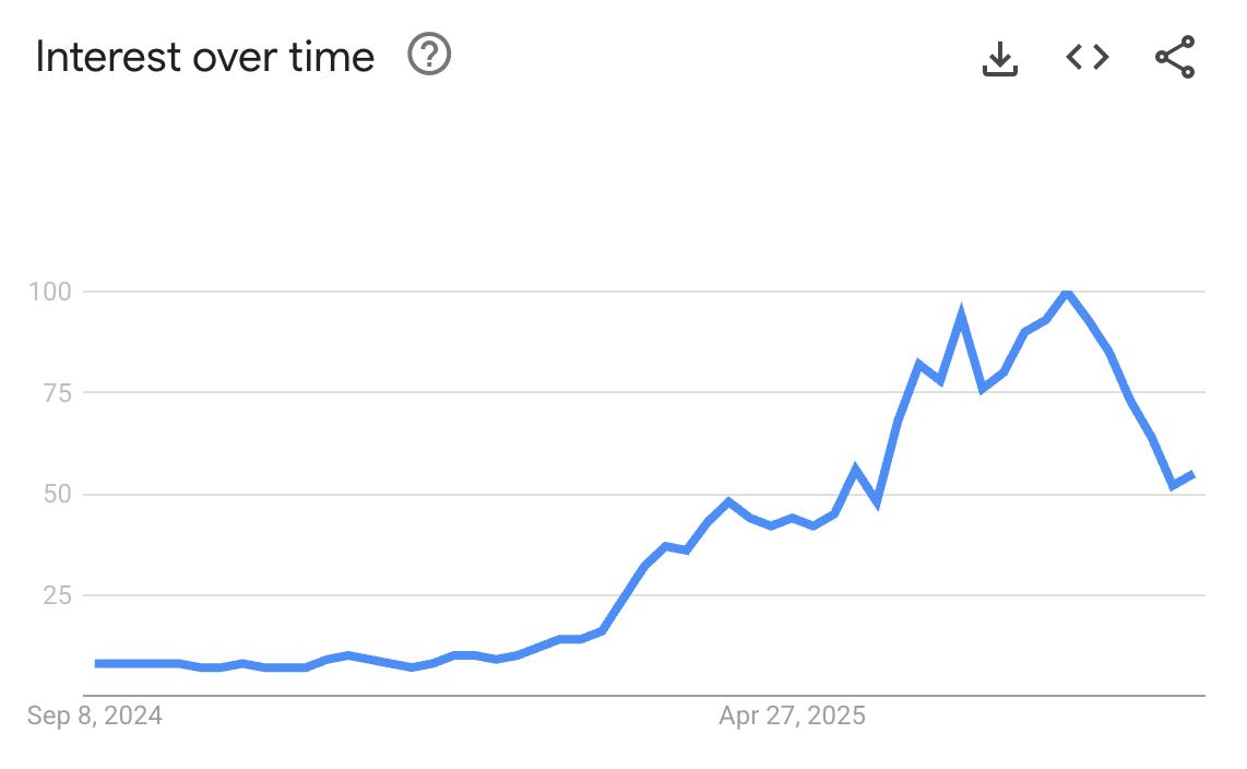 Интерес к запросу “mcp” по данным Google Trends за последнее время
